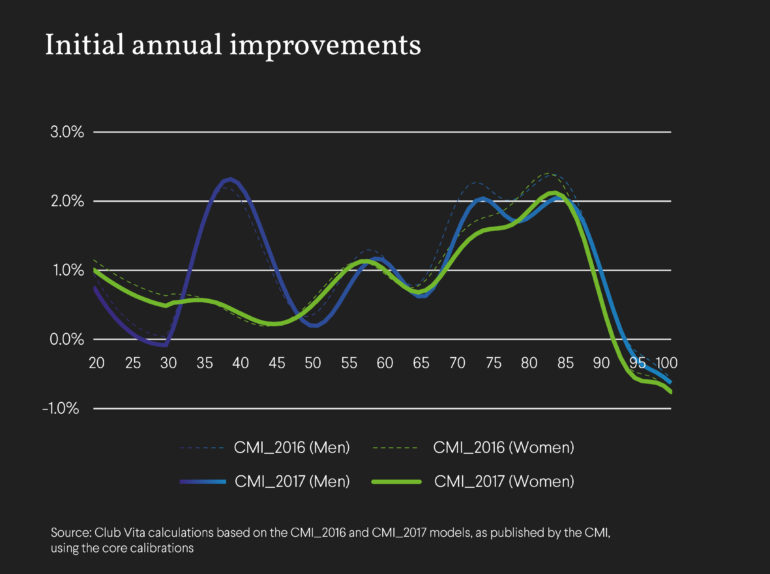 Initial annual improvements chart
