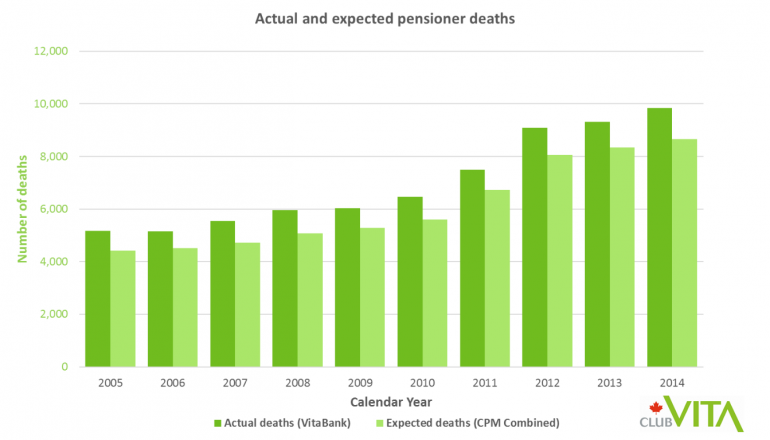 Actual and expected pensioner deaths