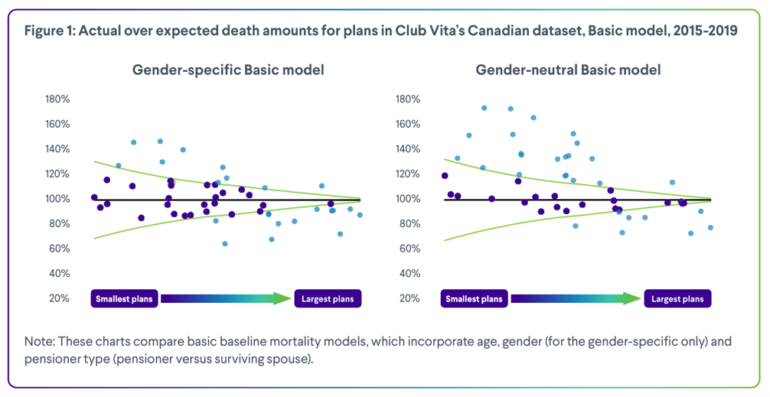 Models using gender better reflect how long pension members live.