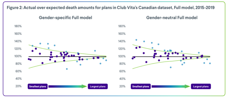Other member details cannot fully replace gender in predicting longevity.
