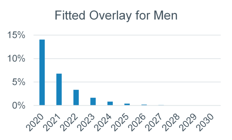 Bar graph showing the impact of the Fitted Overlay for men over time