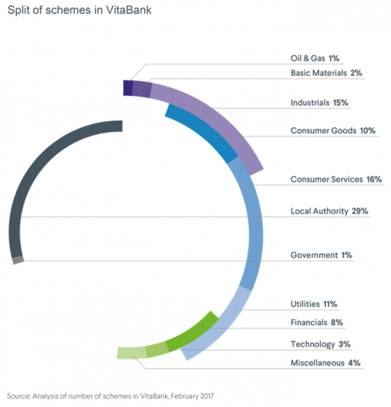 Chart showing percentage split of VitaBank schemes