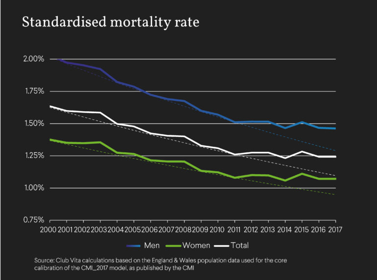 Standardised mortality rate chart