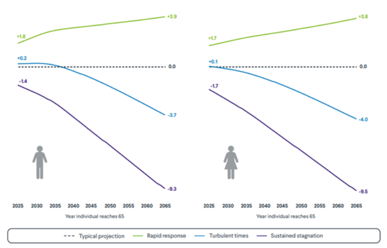 Two side-by-side charts comparing two groups’ projections for individuals reaching age 65 from 2025–2065: rapid response rises, turbulent times decline, sustained stagnation drops steeply, typical stays flat.
