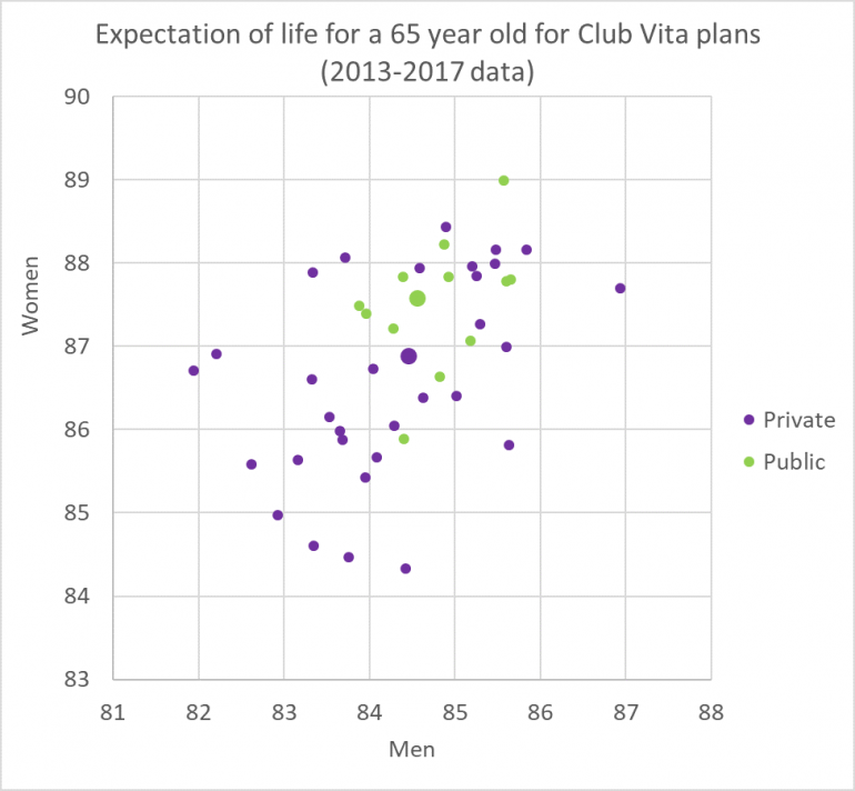 Expectation of life for a 65 year old for Club Vita plans (2013-2017 data)