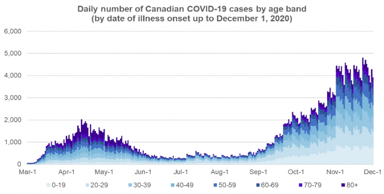 Daily COVID-19 cases by age band