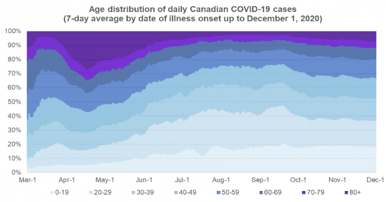 Age distribution of daily COVID-19 cases