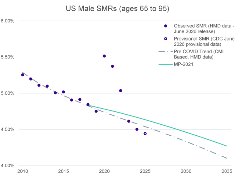 Scatter plot titled “US Male SMRs (ages 65 to 95)” showing annual standardised mortality rates (SMRs) from 2010 to 2025. US male mortality rates (ages 65-95) declined overall, with a temporary increase during 2020-2022 before returning closer to trend. Future projections indicate continued mortality improvement.