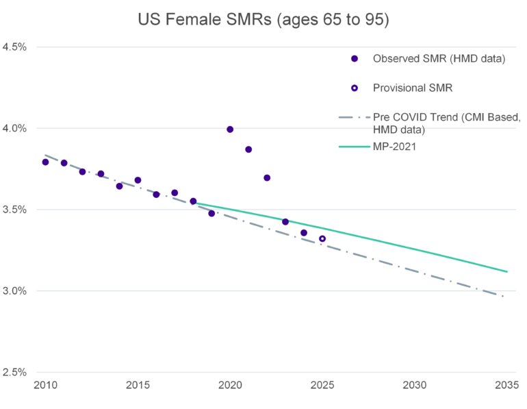 Scatter plot titled “US Female SMRs (ages 65 to 95)” showing annual standardised mortality rates (SMRs) from 2010 to 2025. US female mortality rates (ages 65-95) declined overall, with a temporary increase during 2020-2022 before returning closer to trend. Future projections indicate continued mortality improvement.