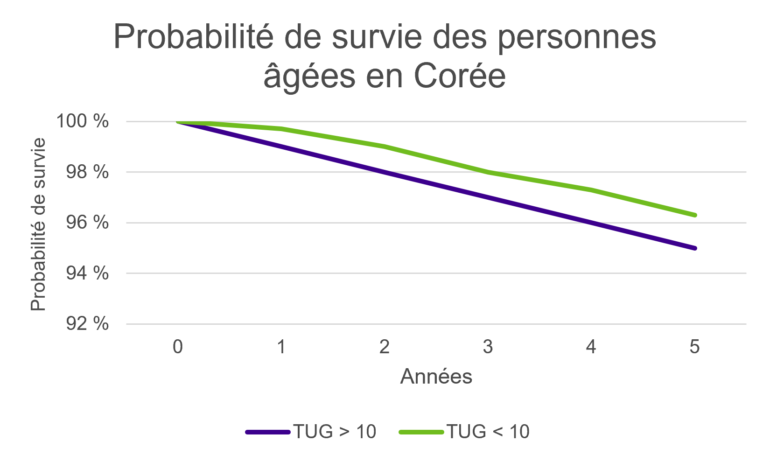 Les participants ayant obtenu un résultat anormal au test TUG (> 10 secondes) avaient une probabilité de survie plus faible que ceux ayant obtenu un résultat normal au test TUG (< 10 secondes)