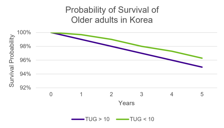 Abnormal TUG results over 10 seconds are associated with lower survival probability than normal results under 10 seconds.