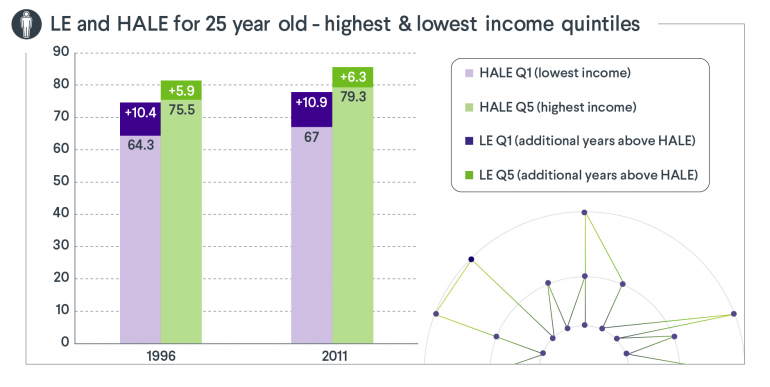 Source: Club Vita presentation of figures provided by Statistics Canada