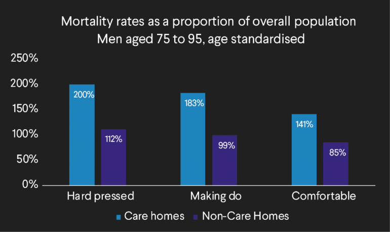 Graph showing mortality rates as a proportion of the overall population