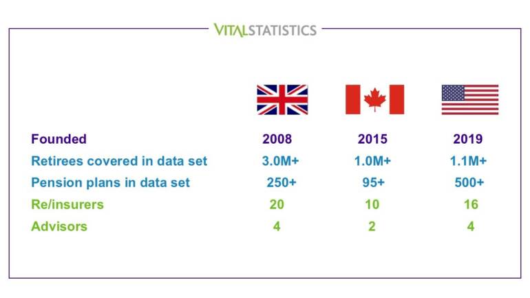 A chart titled ‘Vital Statistics’ comparing data for the UK, Canada, and the US. Each country’s flag appears above its column. For the UK, founded 2008, the data set includes over 3.0 million retirees, 250+ pension plans, 20 reinsurers, and 4 advisors. For Canada, founded 2015, the data set includes over 1.0 million retirees, 95+ pension plans, 10 reinsurers, and 2 advisors. For the US, founded 2019, the data set includes over 1.1 million retirees, 500+ pension plans, 16 reinsurers, and 4 advisors.