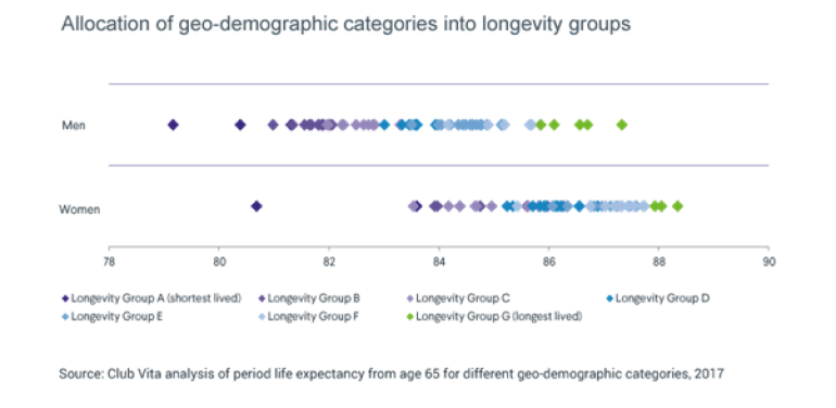 Longevity groups from age 65