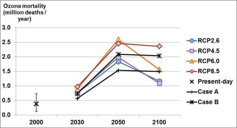 Ozone Mortality