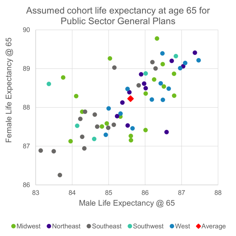 Scatter chart labelled: "Assumed cohort life expectancy at age 65 for Public Sector General Plans" that maps male and female life expectancy at 65 for different plans that is color-coded by region.